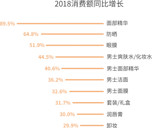 2018消費(fèi)額同比增長